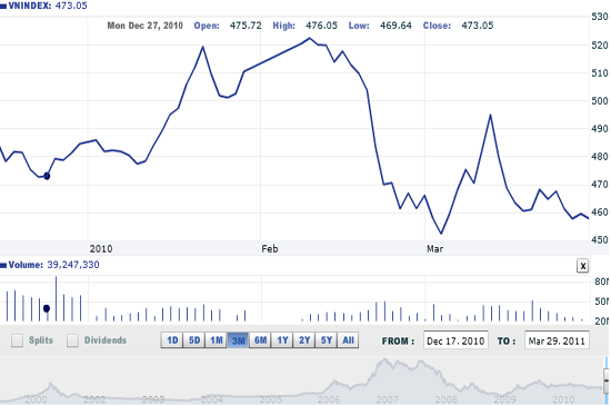Théo SSI, nếu như chỉ số VN-Index không vượt qua được vùng 458-460 điểm vào các phiên giao dịch kế tiếp, khả năng đà giảm điểm kể từ ngày 14/3 có thể sẽ vẫn tiếp diễn - Nguồn ảnh: VNDirect.