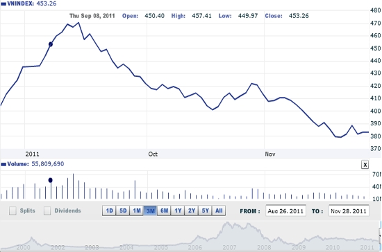 Theo VNDirect, trong một hai phiên tới nếu thị trường giảm điểm và khối lượng thấp, thì cơ hội tìm kiếm lợi nhuận vẫn có nhưng nó chỉ dành cho nhà đầu tư ưa mạo hiểm cao và có sẵn trạng thái cổ phiếu trong tài khoản - Nguồn ảnh: