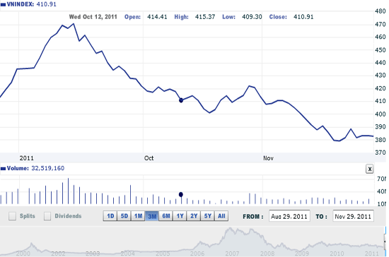 Theo BSC, nhà đầu tư chỉ nên giải ngân vừa phải ở những mức giá thấp và kì vọng lợi nhuận không nhiều - Nguồn ảnh: VNDirect.