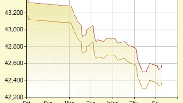 Nhà đầu tư trong nước “quay lưng” với vàng miếng