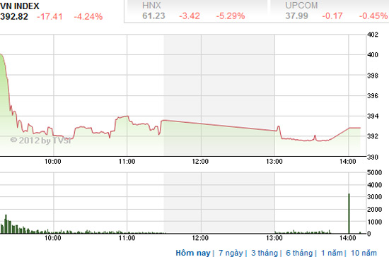 Theo SSI, thị trường khả năng sẽ có sự hồi phục bất ngờ, tuy vậy cho dù có hồi phục, đà tăng điểm sẽ khó kéo dài và cần thời gian để nhà đầu tư lấy lại bĩnh tĩnh sau cú giảm mạnh hiện tại - Nguồn ảnh: TVSI.