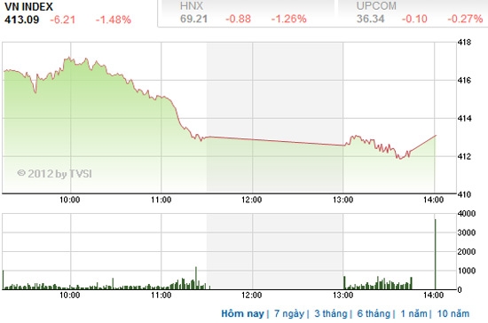 Theo BSC, xác suất thị trường tiếp tục rơi xuống mức hỗ trợ trên là khá cao. Các nhà đầu tư nên tiếp tục đứng ngoài thị trường trong giai đoạn này - Nguồn ảnh: TVSI.