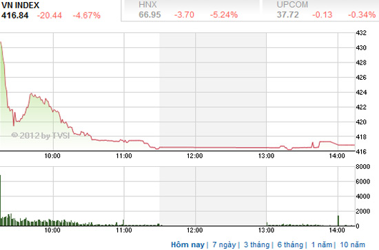 Theo Woori CBV, nhà đầu tư cần bán toàn bộ danh mục kể từ phiên hôm nay, cho đến những phiên sắp tới nếu như có thể bán được để bảo toàn vốn - Nguồn ảnh: TVSI