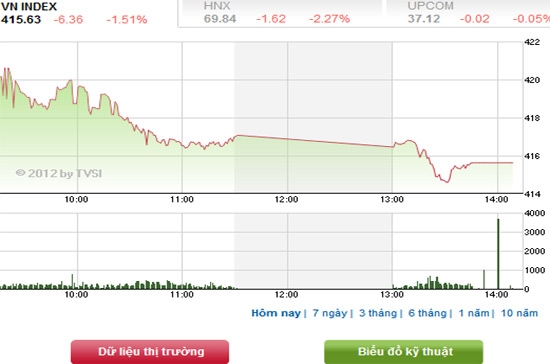 Theo FPTS, nhà đầu tư không nên mở các vị thế mua mới và chờ đợi tín hiệu xác nhận xu thế tiếp theo của thị trường - Nguồn ảnh: TVSI.