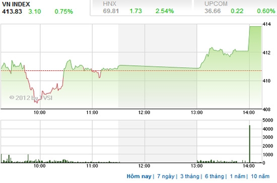 Theo SSI, khi tín hiệu về đợt tăng mới chưa rõ ràng, nhà đầu tư lướt sóng cần thận trọng giảm tỷ trọng khi có lãi - Nguồn ảnh: TVSI.