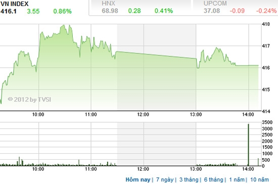 Theo FPTS, các danh mục lướt sóng ngắn hạn sẽ phải đối mặt với mức rủi ro khá cao và nhà đầu tư không nên vội vàng bắt đáy nếu không có tín hiệu cải thiện của thanh khoản - Nguồn ảnh: TVSI.