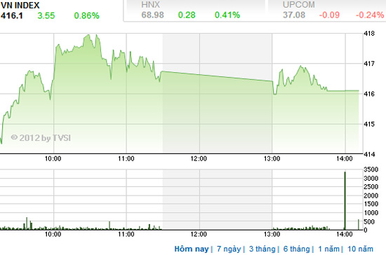 Theo FPTS, các danh mục lướt sóng ngắn hạn sẽ phải đối mặt với mức rủi ro khá cao và nhà đầu tư không nên vội vàng bắt đáy nếu không có tín hiệu cải thiện của thanh khoản - Nguồn ảnh: TVSI.