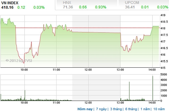 Theo SSI, nhà đầu tư lướt sóng chỉ nên mua vào cổ phiếu có sẵn do xu hướng phục hồi chưa rõ nét - Nguồn ảnh: TVSI.