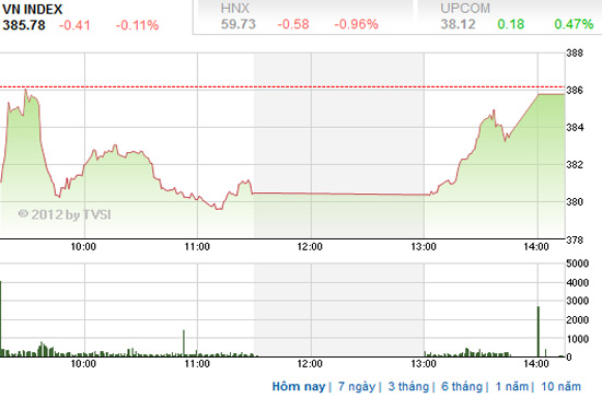 Theo SSI, các giao dịch mua vào chỉ dành cho nhà đầu tư dài hạn mua dần vào ở vùng giá thấp trong phiên - Nguồn ảnh: TVSI.