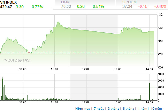 Theo SSI, nhà đầu tư lướt sóng hạn chế mua đuổi theo vùng giá cao do sự đảo chiều của chỉ số có khả năng diễn ra ở một vài phiên kế tiếp - Nguồn ảnh: TVSI.
