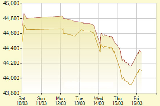 Diễn biến giá vàng SJC trong 7 phiên gần nhất, tính đến 10h30 hôm nay, 16/3/2012 (đơn vị: nghìn đồng/lượng) - Ảnh: SJC.