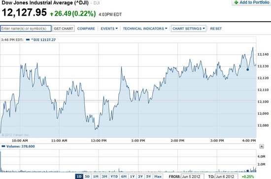 Kết quả giao dịch đầy biến động của chỉ số công nghiệp Dow Jones trong phiên giao dịch đêm qua (5/6).