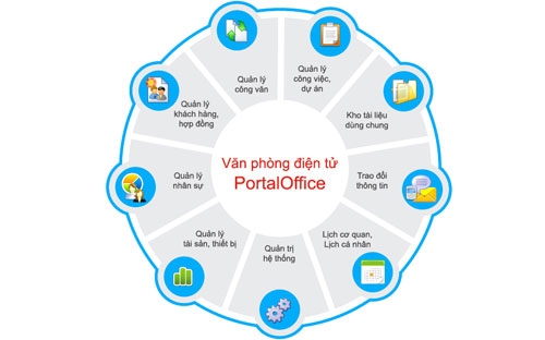 Hiện PortalOffice đã có hơn 500 khách hàng ứng dụng, từ khối các đơn vị Nhà nước, ngân hàng, doanh nghiệp.
