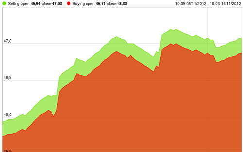 Diễn biến giá vàng SJC trong 10 ngày gần nhất, tính đến 10h trưa nay, 14/11/2012 - Nguồn: SJC.