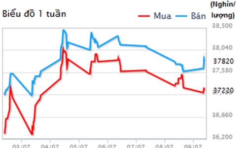 Giá vàng đuối sức, giá USD tự do về 21.700 đồng