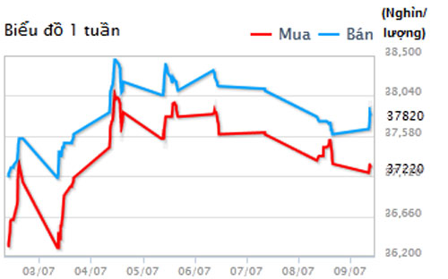 Diễn biến giá vàng SJC tại DOJI - Nguồn: DOJI.