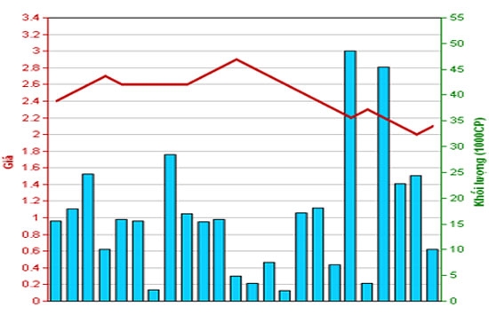 Diễn biến giá cổ phiếu V11 trong 3 tháng qua - Nguồn: HNX.