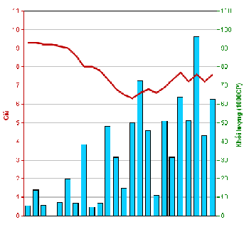 Biểu đồ khối lượng, giá của V15