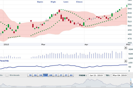 BVSC cho rằng, sự điều chỉnh trong ngắn hạn có thể sẽ sớm diễn ra - Nguồn ảnh: VNDS.