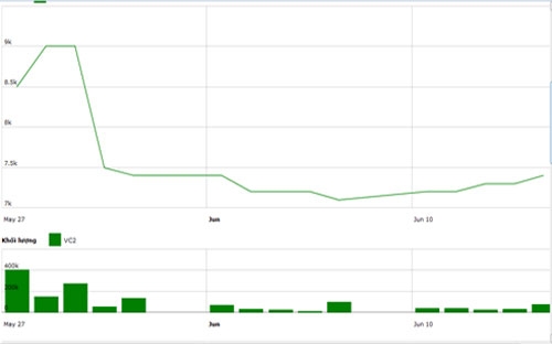 Diễn biến giá cổ phiếu VC2 trong tháng qua - Nguồn: HNX.<br>