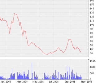 Biểu đồ diễn biến giá cổ phiếu VC2 từ đầu năm 2008 đến nay - Nguồn ảnh: VNDS.
