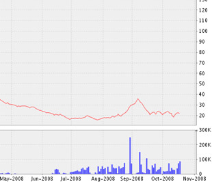 Biểu đồ diễn biến giá cổ phiếu VC3 từ tháng 5/2008 đến nay - Nguồn ảnh: VNDS.