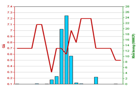 Diễn biến giá cổ phiếu VC6 trong tháng qua. Nguồn: HNX.