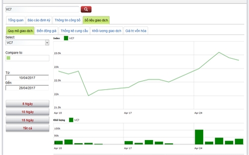 Biểu đồ giao dịch giá cổ phiếu VC7 trong thời gian qua - Nguồn: HNX.<br>