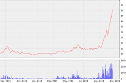Biểu đồ diễn biến giá cổ phiếu của VC7 từ tháng 9/2008 đến nay - Nguồn: VNDS.