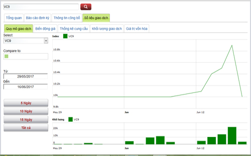 Sơ đồ giao dịch giá cổ phiếu VC9 trong thời gian qua - Nguồn: HNX.<br>