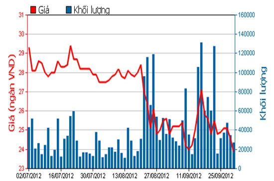 Diễn biến giá cổ phiếu VCB trong 3 tháng qua. Nguồn: HOSE.