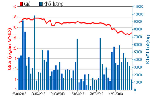 Diễn biến giá cổ phiếu VCB trong 3 tháng qua - Nguồn: HOSE.<br>