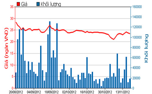 Diễn biến giá cổ phiếu VCB trong 3 tháng qua. Nguồn: HOSE.<br>