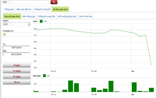 Sơ đồ giao dịch giá cổ phiếu VCC trong thời gian qua - Nguồn: HNX.<br>