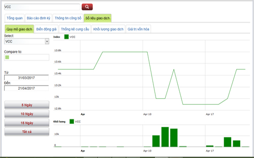Sơ đồ giao dịch giá cổ phiếu VCC trong thời gian qua - Nguồn: HNX.<br>