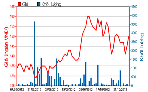 Diễn biến giá cổ phiếu VCF trong 3 tháng qua. Nguồn: HOSE.<br>