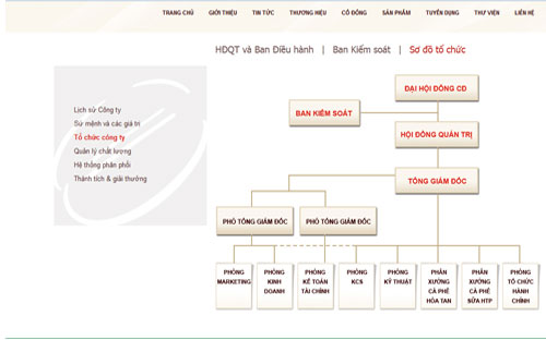 Sơ đồ tổ chức của VINACAFÉ Biên Hòa.