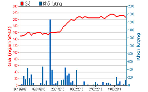 Diễn biến giá cổ phiếu VCF trong 3 tháng qua. Nguồn: HOSE.<br>