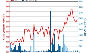 Hàng tiêu dùng MaSan muốn nắm 54% vốn tại VCF