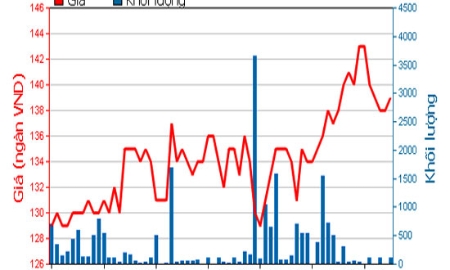 Hàng tiêu dùng MaSan muốn nắm 54% vốn tại VCF