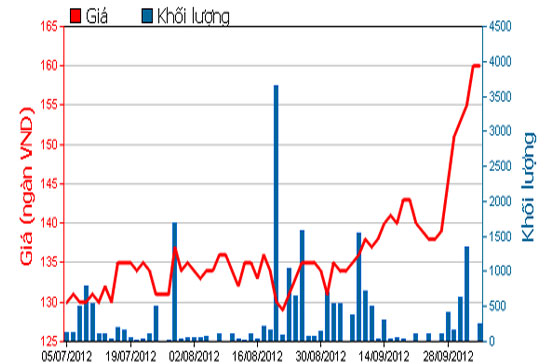 Diễn biến giá cổ phiếu VCF trong 3 tháng qua. Nguồn: HOSE.