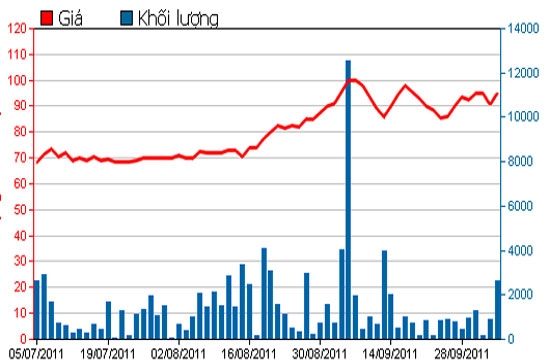 Diễn biến giá cổ phiếu VCF trong 3 tháng qua - Nguồn: HSX.