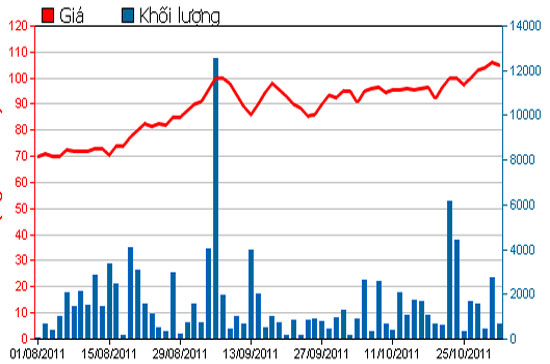 Diễn biến giá cổ phiếu VCF trong 3 tháng qua - Nguồn: HSX.