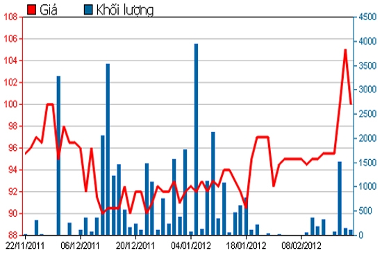 Diễn biến giá cổ phiếu VCF trong 3 tháng qua. Nguồn: HSX.