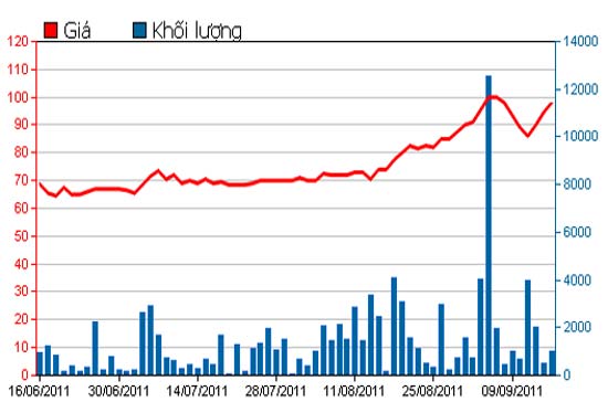 Diễn biến giá cổ phiếu VCF trong 3 tháng qua - Nguồn: HSX.