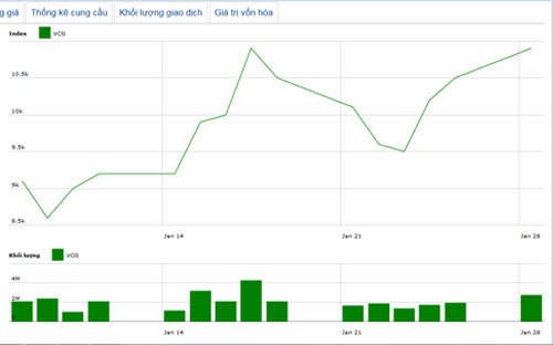 Diễn biến giá cổ phiếu VCG trong tháng qua. Nguồn: HNX.<br>