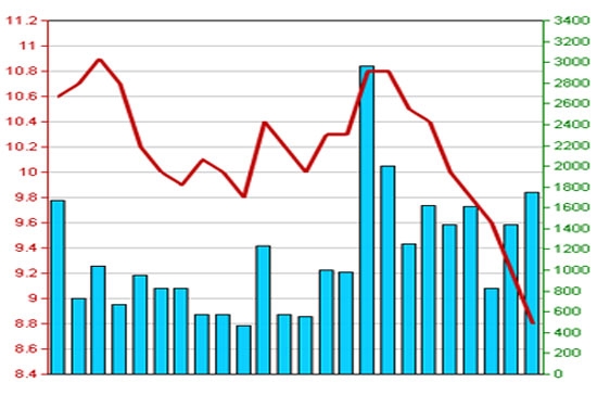 Diễn biến giá cổ phiếu VCG trong 3 tháng qua - Nguồn: HNX.