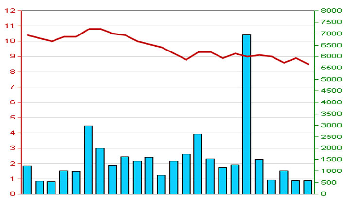 Diễn biến giá cổ phiếu VCG trong 3 tháng qua - Nguồn: HSX.