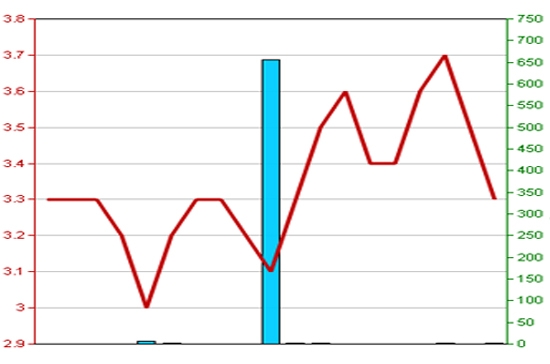 Diễn biến giá cổ phiếu SHC trong 3 tháng qua. Nguồn: HNX.
