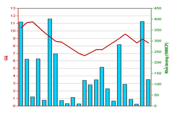 Diễn biến giá cổ phiếu CVN trong tháng qua. Nguồn: HNX.